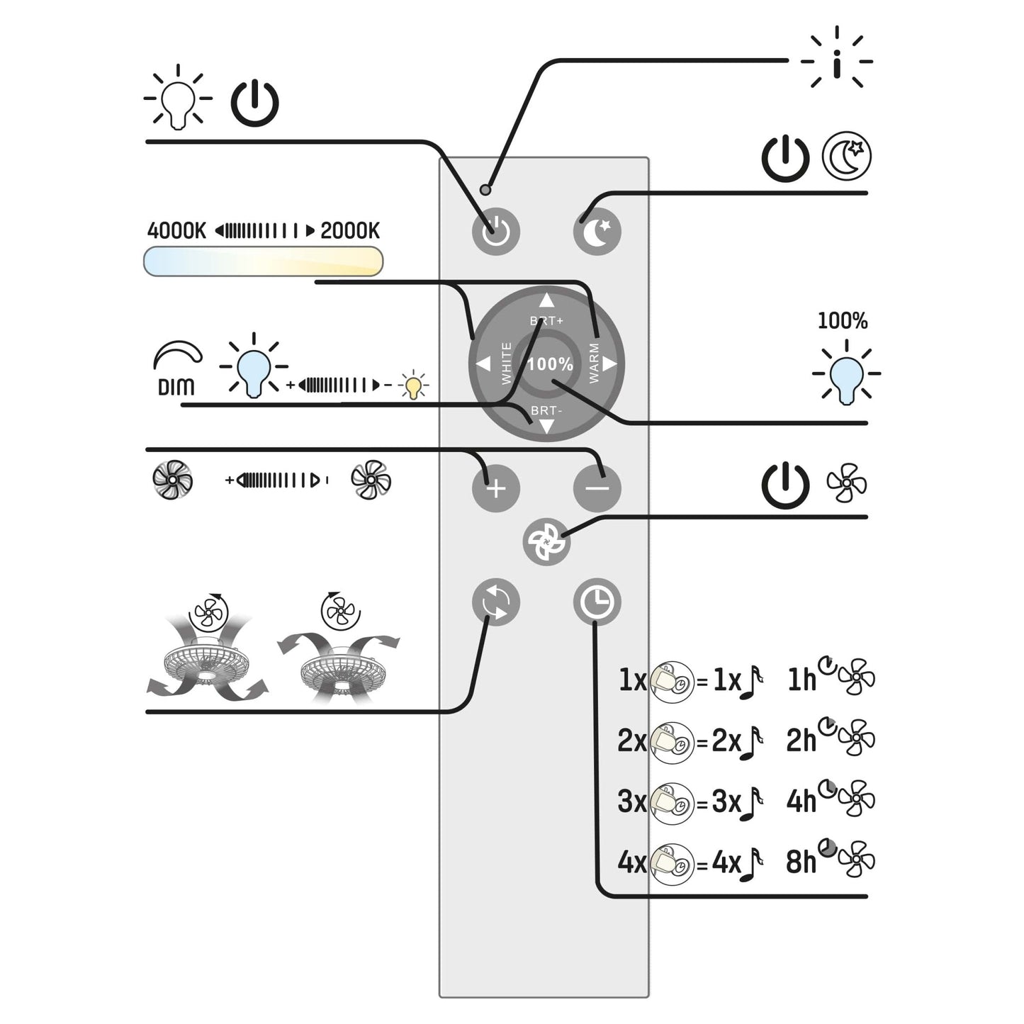 LED's Light Plafondlamp met LED verlichting en ventilator - Dimbaar en instelbare kleurtemperatuur – Incl. afstandsbediening